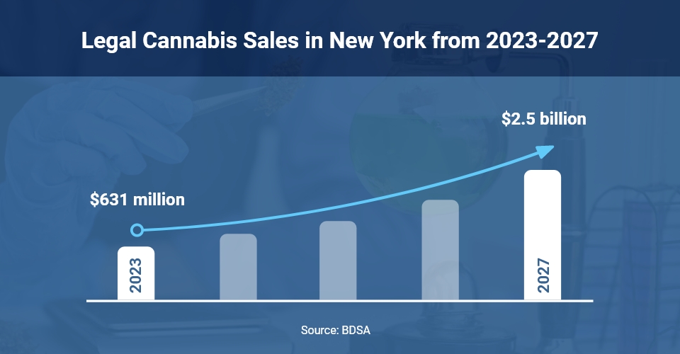 Estimated Total Sales of Legal Cannabis in New York and Minnesota from 2023 to 2027